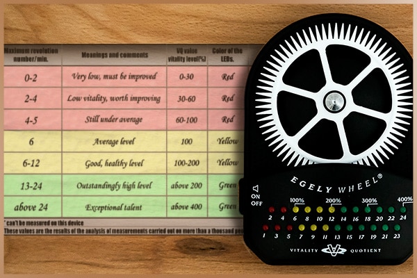 Egely Wheel and table about the possible results