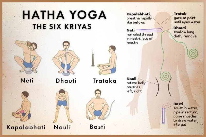 Six kriyas in Hatha yoga for hygiene