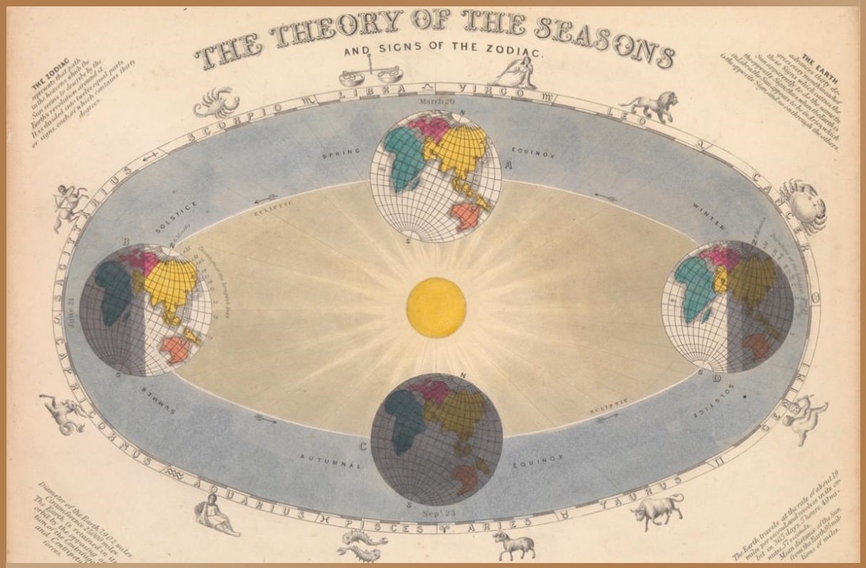 Antique illustration depicting the Earth's equinoxes with the Sun in the center, highlighting the spiritual and astronomical start of spring and the significance of renewal.