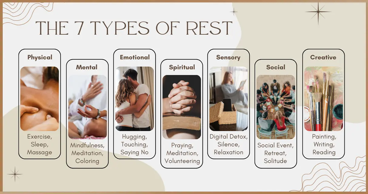 Infographic depicting the 7 Types of Rest with activities such as exercise, mindfulness, hugging, digital detox, and painting to enhance well-being