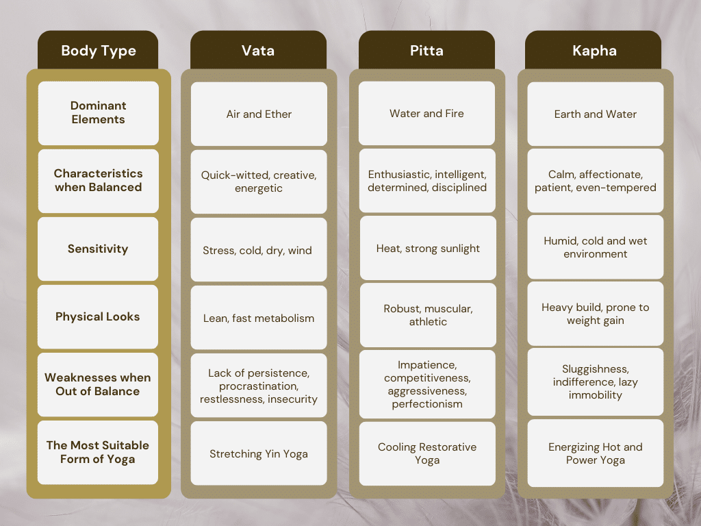 Comparison table of Ayurvedic body types Vata, Pitta, and Kapha, detailing their dominant elements, balanced characteristics, sensitivities, physical looks, weaknesses, and suitable forms of yoga.