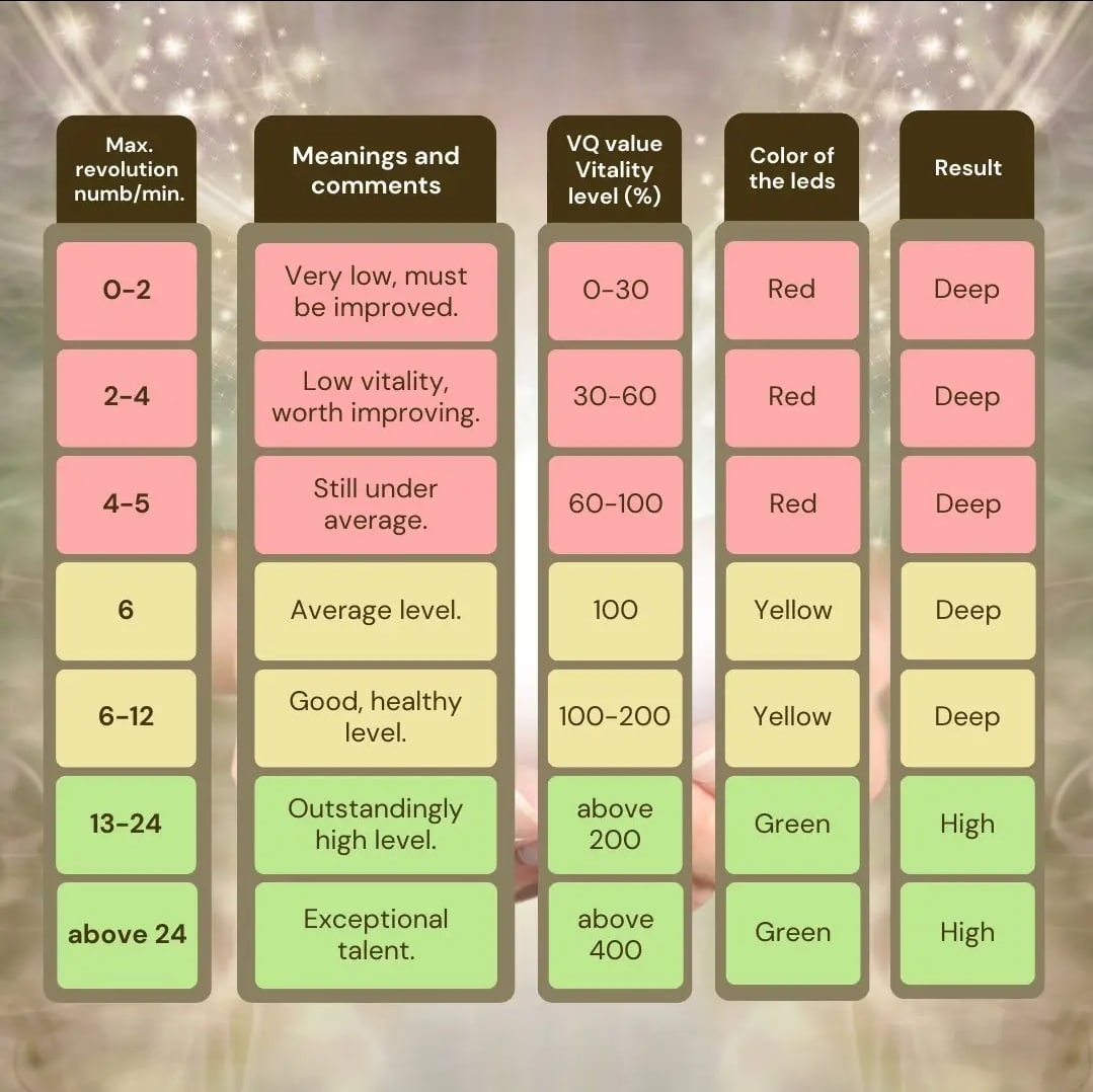 Table displaying the Vitality Quotient (VQ) measurements from the Egely Wheel, with categories ranging from 'Very low' to 'Exceptional talent' and associated RPMs, VQ values, LED colors, and results.