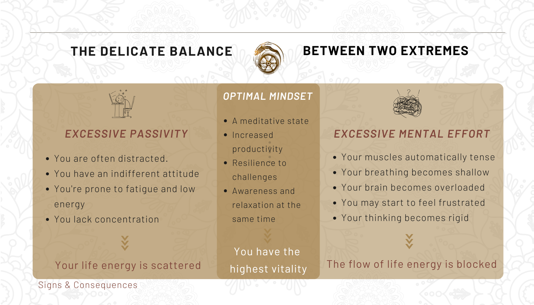 An infographic illustrating the delicate balance between two extremes: excessive passivity and excessive mental effort. The optimal mindset, positioned in the centre, represents the highest vitality and energy flow. The left-hand side describes excessive passivity, with symptoms such as distraction and fatigue, while the right-hand side highlights excessive mental effort, leading to tension and frustration.