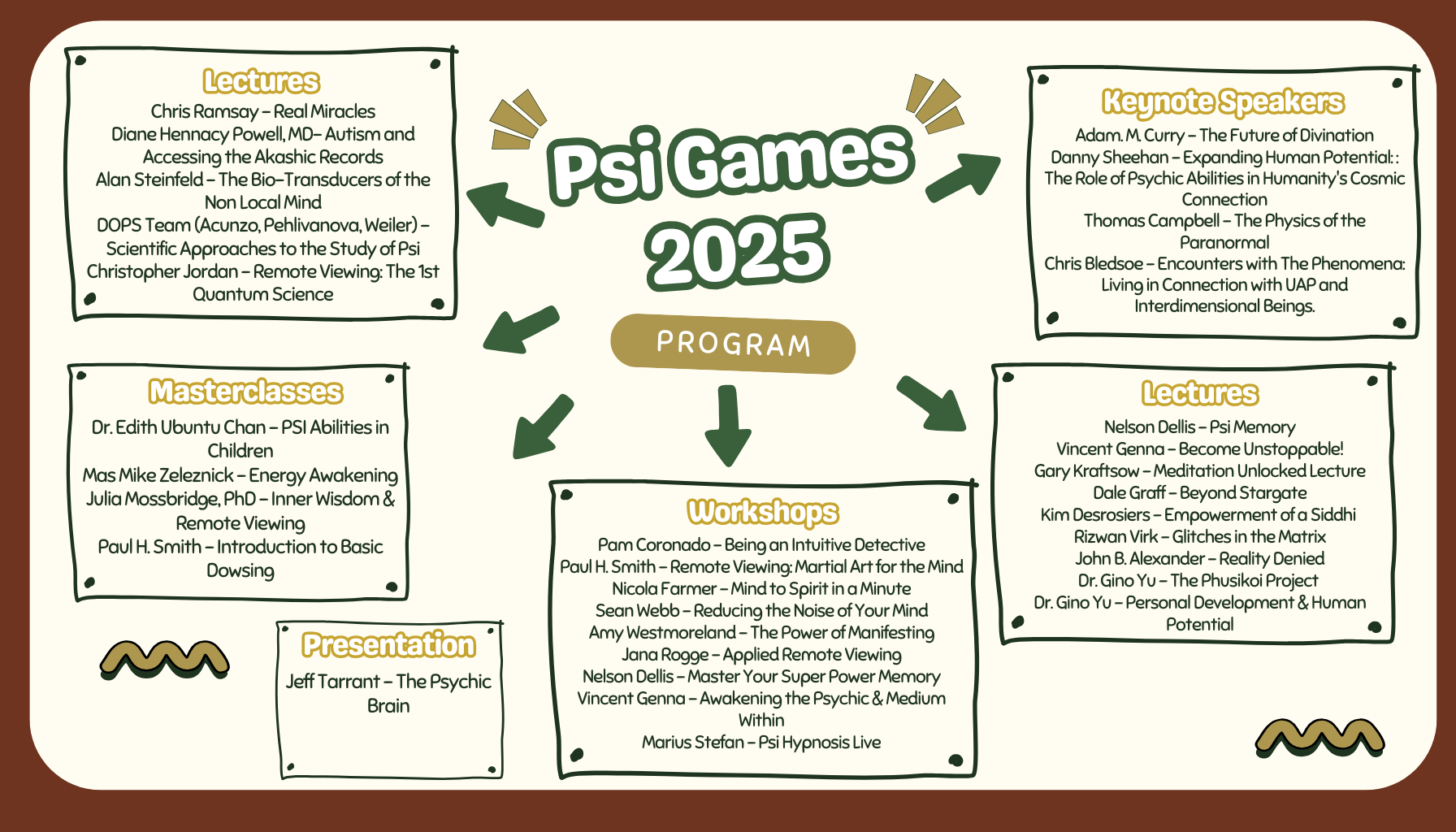 The Psi Games 2025 event programme diagram shows the following categories: Lectures, workshops, masterclasses, keynote speakers and presentations, along with the names of the speakers and the titles of the sessions.